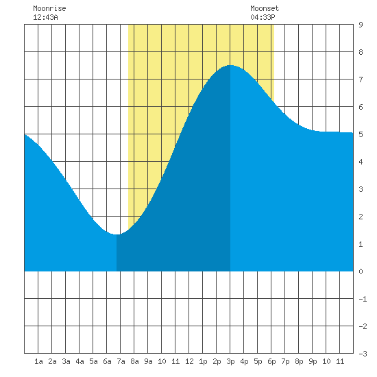 Shaw Island tide chart for Wednesday, October 19, 2022