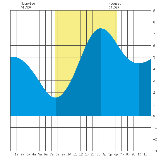 Shaw Island tide chart for Thursday, October 20, 2022