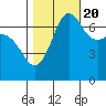Shaw Island tide chart for Thursday, October 20, 2022