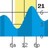 Shaw Island tide chart for Friday, October 21, 2022