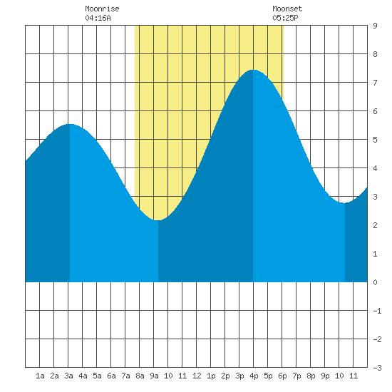 Shaw Island tide chart for Saturday, October 22, 2022