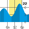 Shaw Island tide chart for Saturday, October 22, 2022
