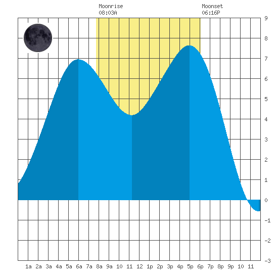 Shaw Island tide chart for Tuesday, October 25, 2022