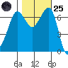 Shaw Island tide chart for Tuesday, October 25, 2022