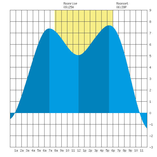 Shaw Island tide chart for Wednesday, October 26, 2022
