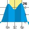 Shaw Island tide chart for Wednesday, October 26, 2022
