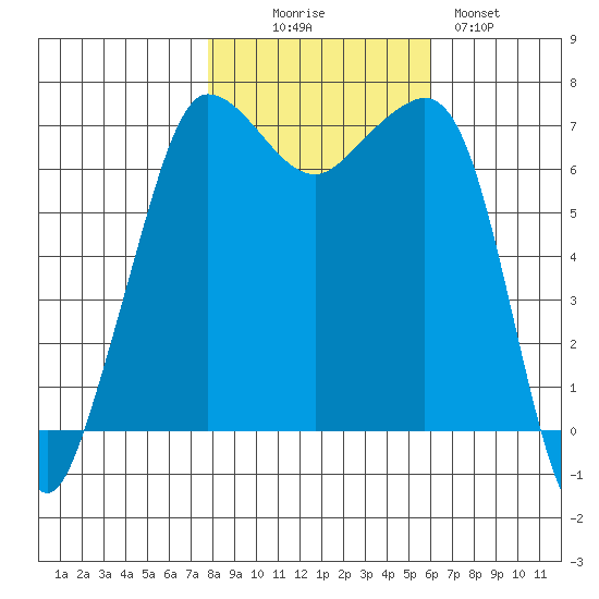 Shaw Island tide chart for Thursday, October 27, 2022