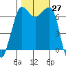 Shaw Island tide chart for Thursday, October 27, 2022