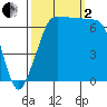 Shaw Island tide chart for Sunday, October 2, 2022