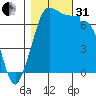 Shaw Island tide chart for Monday, October 31, 2022