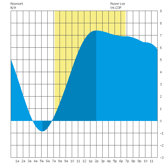 Shaw Island tide chart for Monday, October 3, 2022
