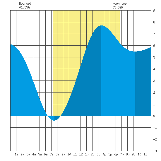 Shaw Island tide chart for Wednesday, October 5, 2022