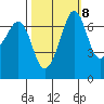 Shaw Island tide chart for Saturday, October 8, 2022