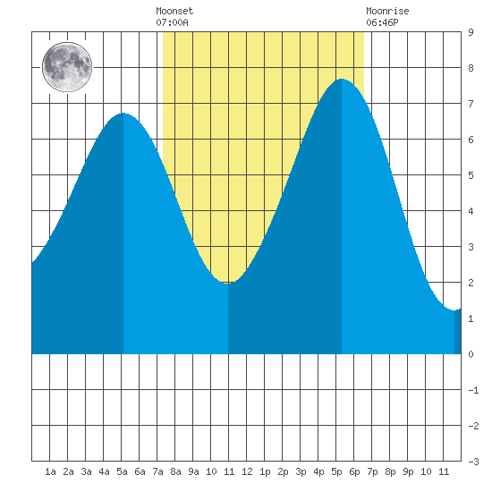 Shaw Island tide chart for Sunday, October 9, 2022
