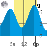 Shaw Island tide chart for Sunday, October 9, 2022