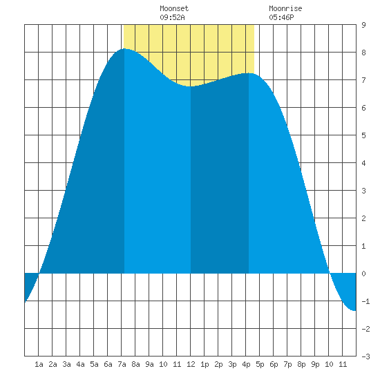 Shaw Island tide chart for Thursday, November 10, 2022