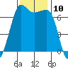 Shaw Island tide chart for Thursday, November 10, 2022