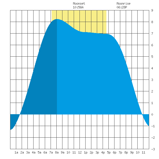 Shaw Island tide chart for Friday, November 11, 2022