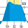 Shaw Island tide chart for Friday, November 11, 2022