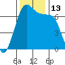 Shaw Island tide chart for Sunday, November 13, 2022