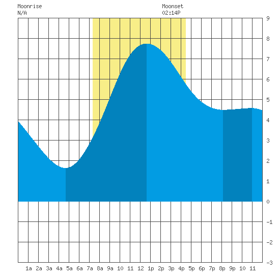 Shaw Island tide chart for Thursday, November 17, 2022