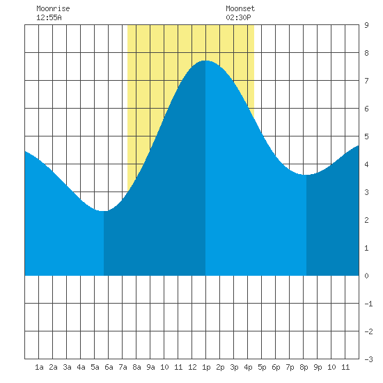 Shaw Island tide chart for Friday, November 18, 2022