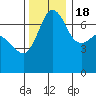 Shaw Island tide chart for Friday, November 18, 2022
