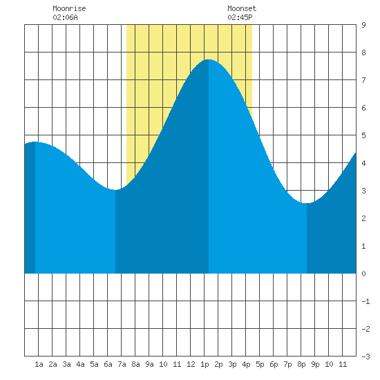 Shaw Island tide chart for Saturday, November 19, 2022