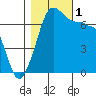 Shaw Island tide chart for Tuesday, November 1, 2022