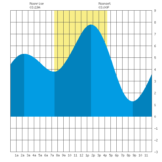 Shaw Island tide chart for Sunday, November 20, 2022