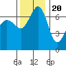 Shaw Island tide chart for Sunday, November 20, 2022