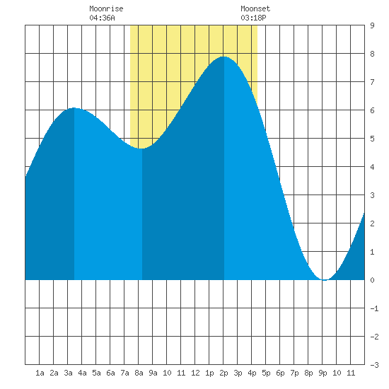 Shaw Island tide chart for Monday, November 21, 2022
