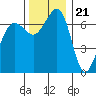 Shaw Island tide chart for Monday, November 21, 2022