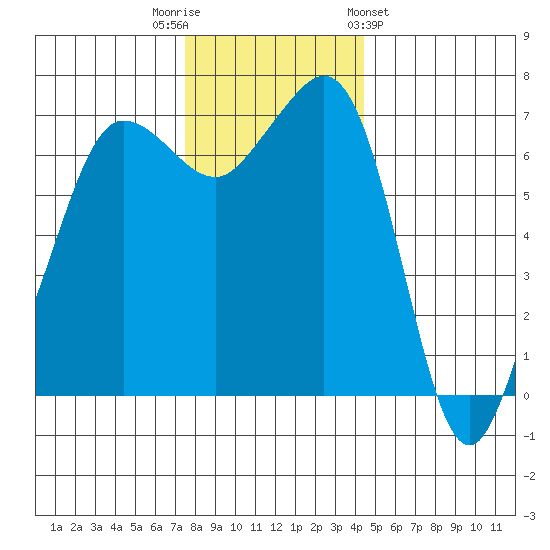Shaw Island tide chart for Tuesday, November 22, 2022