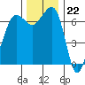 Shaw Island tide chart for Tuesday, November 22, 2022