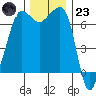 Shaw Island tide chart for Wednesday, November 23, 2022