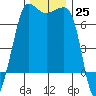 Shaw Island tide chart for Friday, November 25, 2022
