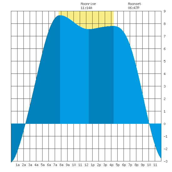 Shaw Island tide chart for Saturday, November 26, 2022