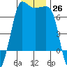 Shaw Island tide chart for Saturday, November 26, 2022