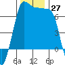 Shaw Island tide chart for Sunday, November 27, 2022
