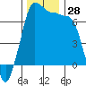 Shaw Island tide chart for Monday, November 28, 2022