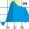 Shaw Island tide chart for Tuesday, November 29, 2022