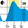 Shaw Island tide chart for Wednesday, November 30, 2022