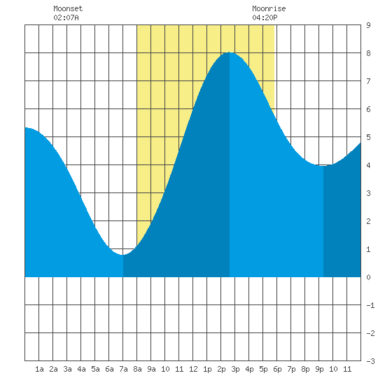 Shaw Island tide chart for Thursday, November 3, 2022