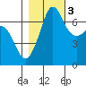 Shaw Island tide chart for Thursday, November 3, 2022