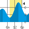 Shaw Island tide chart for Friday, November 4, 2022