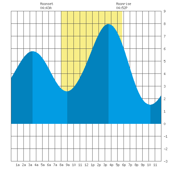 Shaw Island tide chart for Saturday, November 5, 2022