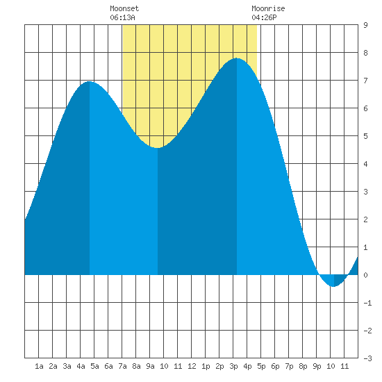 Shaw Island tide chart for Monday, November 7, 2022