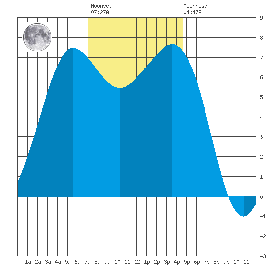 Shaw Island tide chart for Tuesday, November 8, 2022