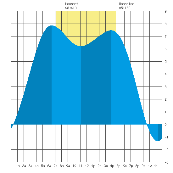 Shaw Island tide chart for Wednesday, November 9, 2022